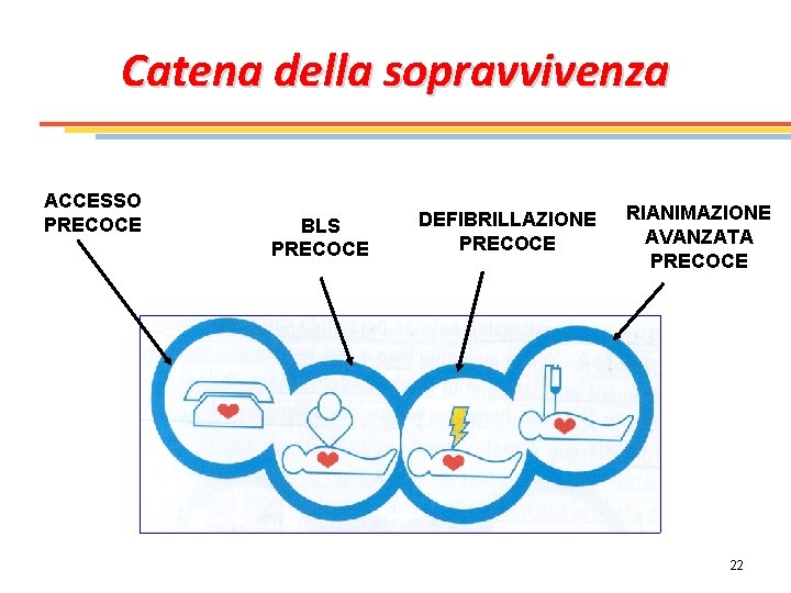 Catena della sopravvivenza ACCESSO PRECOCE BLS PRECOCE DEFIBRILLAZIONE PRECOCE RIANIMAZIONE AVANZATA PRECOCE 22 