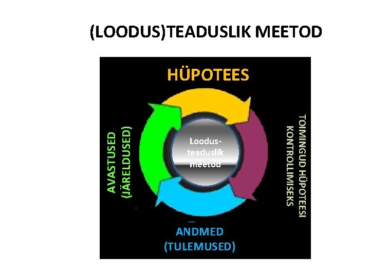 (LOODUS)TEADUSLIK MEETOD Loodusteaduslik meetod ANDMED (TULEMUSED) TOIMINGUD HÜPOTEESI KONTROLLIMISEKS AVASTUSED (JÄRELDUSED) HÜPOTEES 