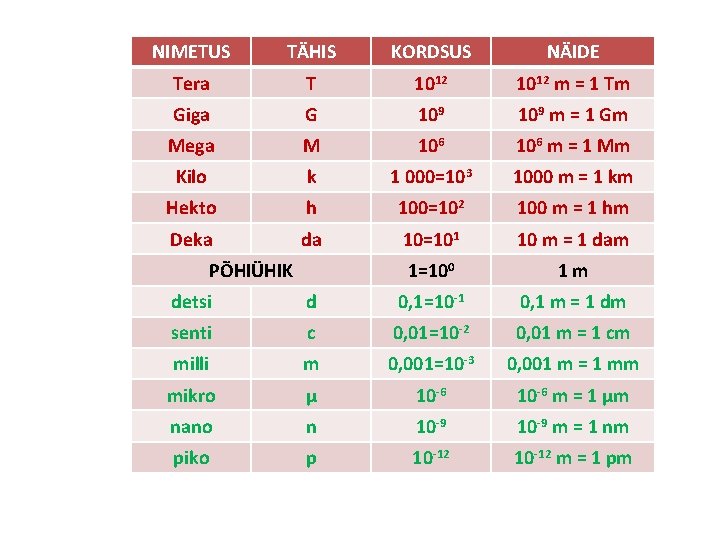 NIMETUS TÄHIS KORDSUS NÄIDE Tera T 1012 m = 1 Tm Giga G 109