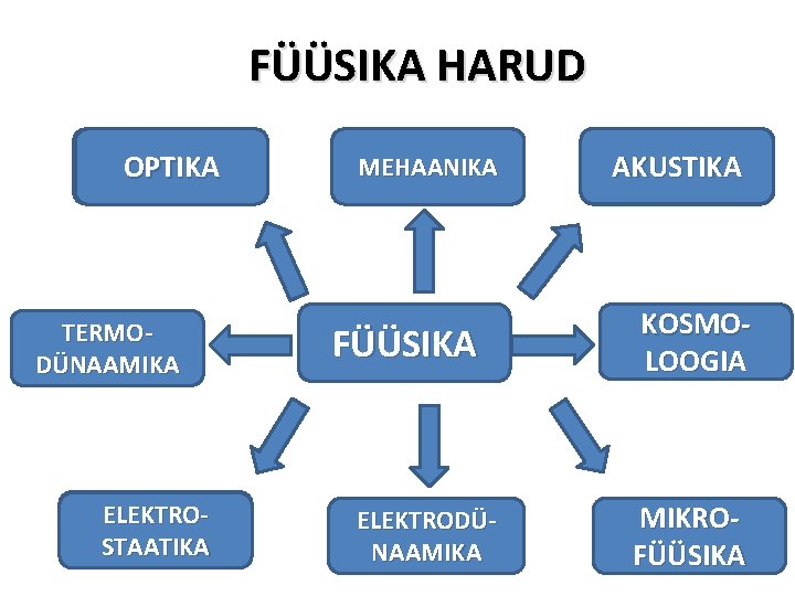 FÜÜSIKA HARUD 1 VALGUSNÄHTUSED OPTIKA TERMO 4 DÜNAAMIKA Soojusnähtused ELEKTROElektrinähtused 5 STAATIKA Liikumine ja