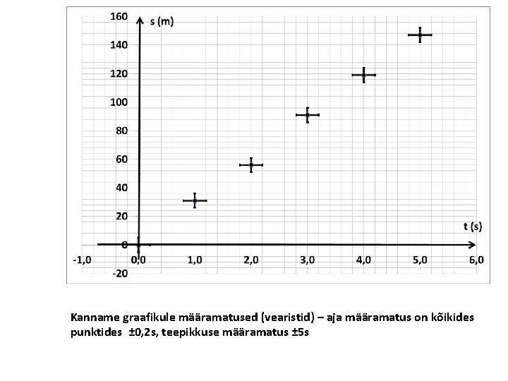 Kanname graafikule määramatused (vearistid) – aja määramatus on kõikides punktides ± 0, 2 s,