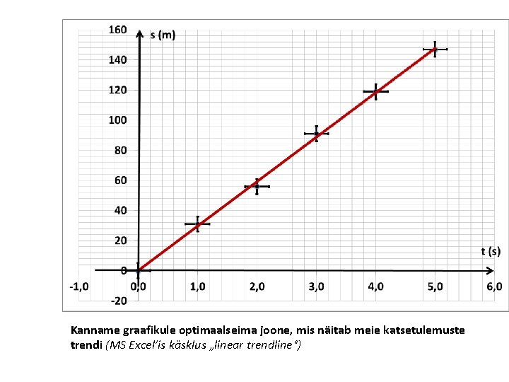 Kanname graafikule optimaalseima joone, mis näitab meie katsetulemuste trendi (MS Excel’is käsklus „linear trendline“)