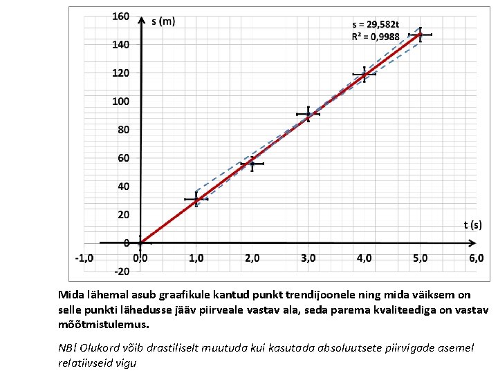 Mida lähemal asub graafikule kantud punkt trendijoonele ning mida väiksem on selle punkti lähedusse