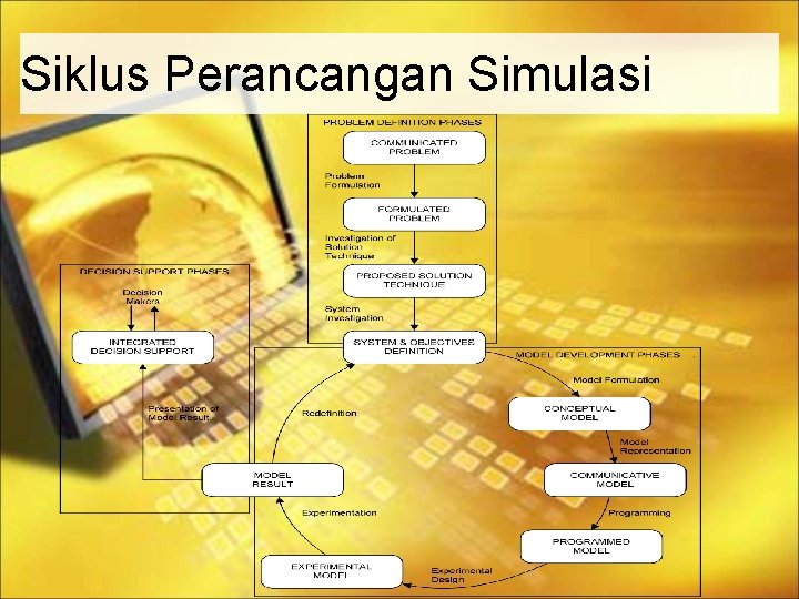 Siklus Perancangan Simulasi 