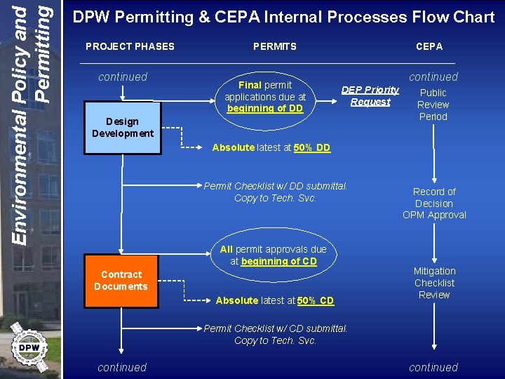 Environmental Policy and Permitting DPW Permitting & CEPA Internal Processes Flow Chart PROJECT PHASES