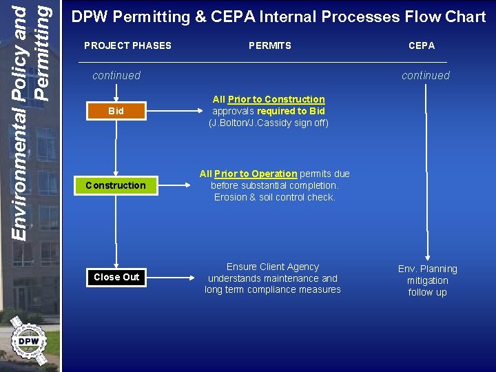 Environmental Policy and Permitting DPW Permitting & CEPA Internal Processes Flow Chart PROJECT PHASES