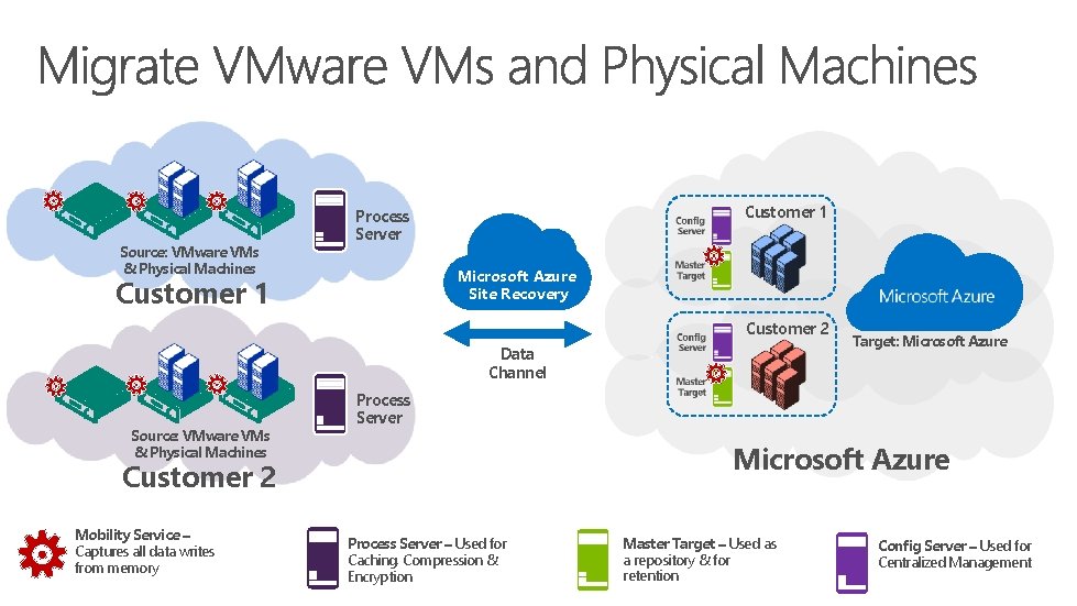 Source: VMware VMs & Physical Machines Customer 1 Process Server Microsoft Azure Site Recovery