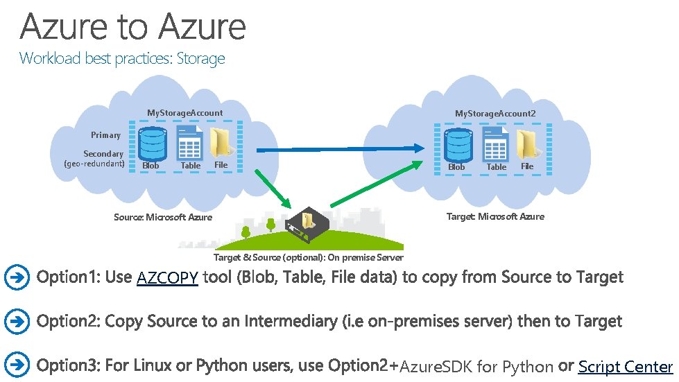 Workload best practices: Storage My. Storage. Account 2 Primary Secondary (geo-redundant) Blob Table File