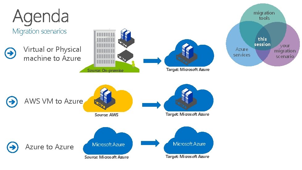 migration tools Migration scenarios Virtual or Physical machine to Azure services Source: On-premise Target: