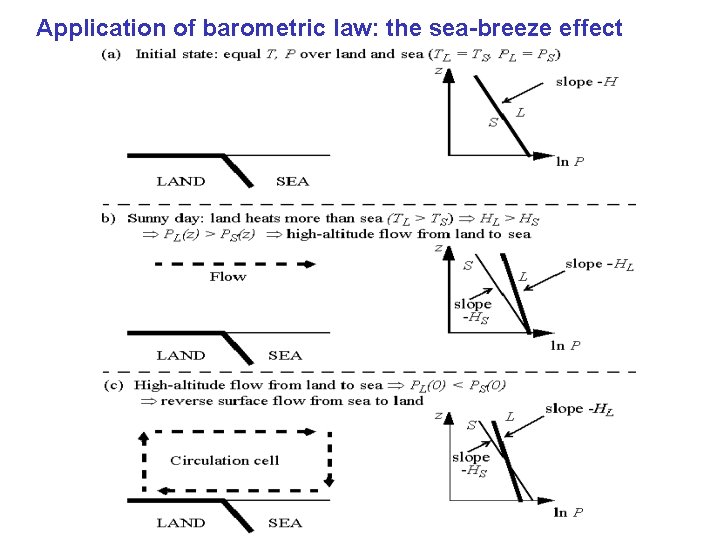 Application of barometric law: the sea-breeze effect Application of barometric law: the sea-breeze effect