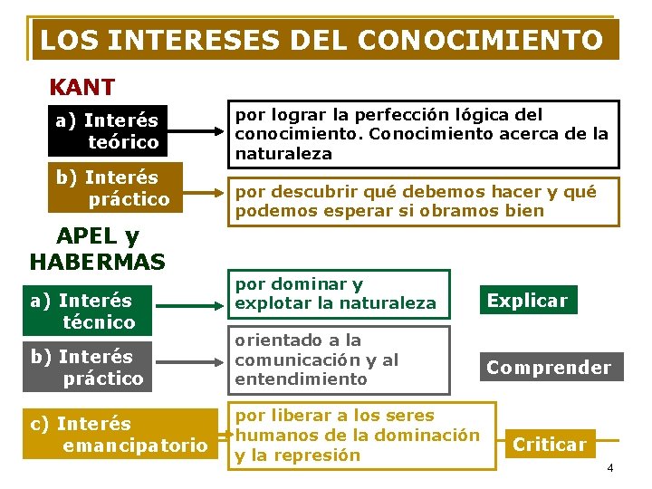 LOS INTERESES DEL CONOCIMIENTO KANT a) Interés teórico b) Interés práctico APEL y HABERMAS