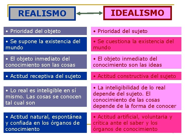 REALISMO IDEALISMO • Prioridad del objeto • Prioridad del sujeto • Se supone la