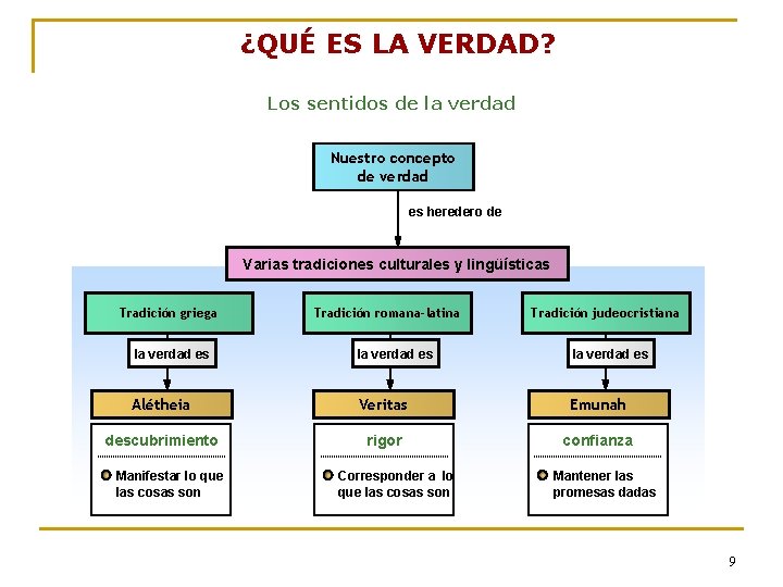 ¿QUÉ ES LA VERDAD? Los sentidos de la verdad Nuestro concepto de verdad es