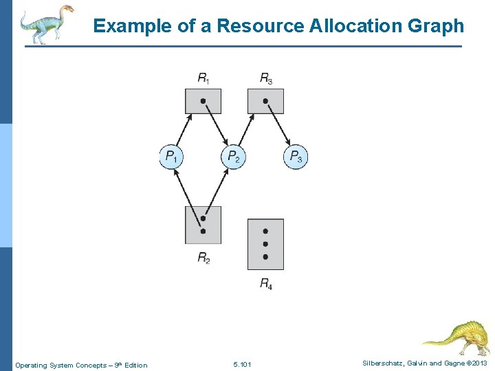 Example of a Resource Allocation Graph Operating System Concepts – 9 th Edition 5.