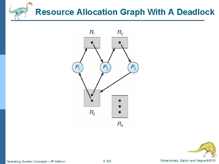 Resource Allocation Graph With A Deadlock Operating System Concepts – 9 th Edition 5.