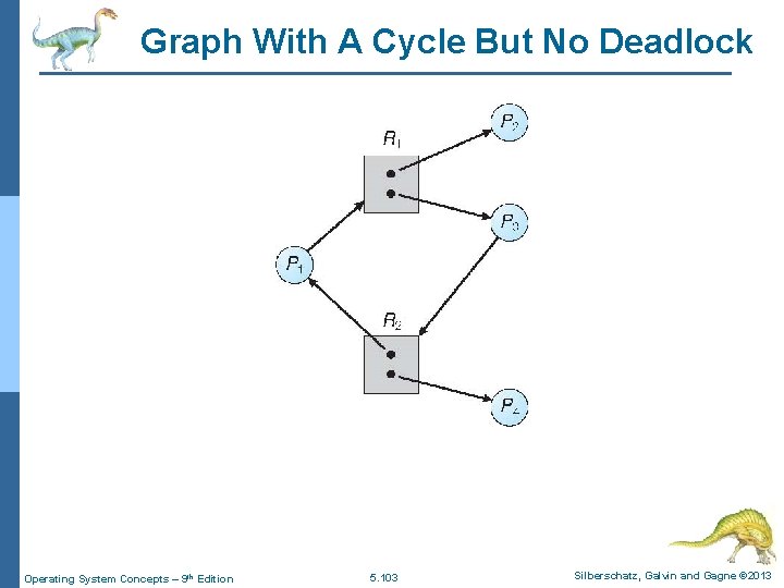 Graph With A Cycle But No Deadlock Operating System Concepts – 9 th Edition