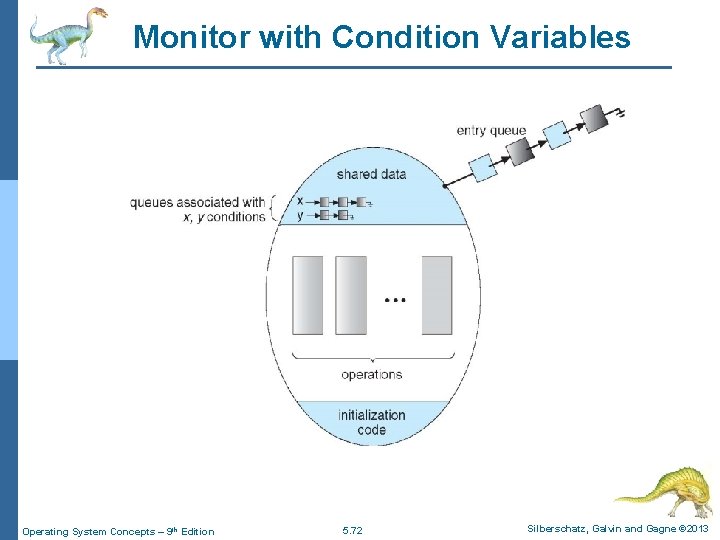 Monitor with Condition Variables Operating System Concepts – 9 th Edition 5. 72 Silberschatz,