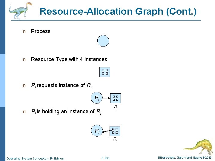 Resource-Allocation Graph (Cont. ) n Process n Resource Type with 4 instances n Pi