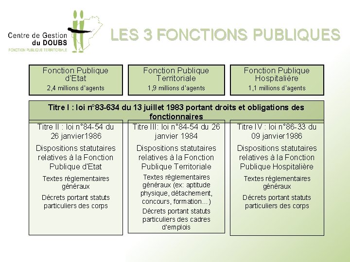 LES 3 FONCTIONS PUBLIQUES Fonction Publique d’Etat Fonction Publique Territoriale Fonction Publique Hospitalière 2,