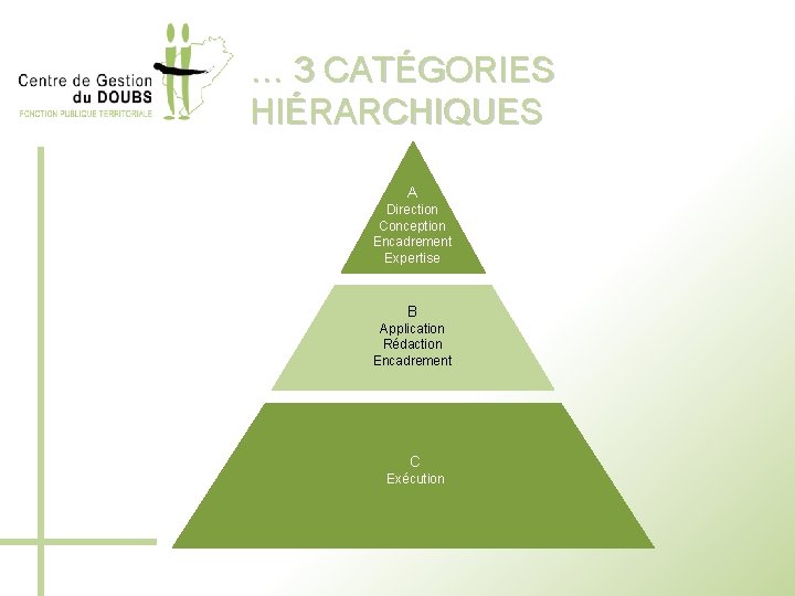 … 3 CATÉGORIES HIÉRARCHIQUES A Direction Conception Encadrement Expertise B Application Rédaction Encadrement C