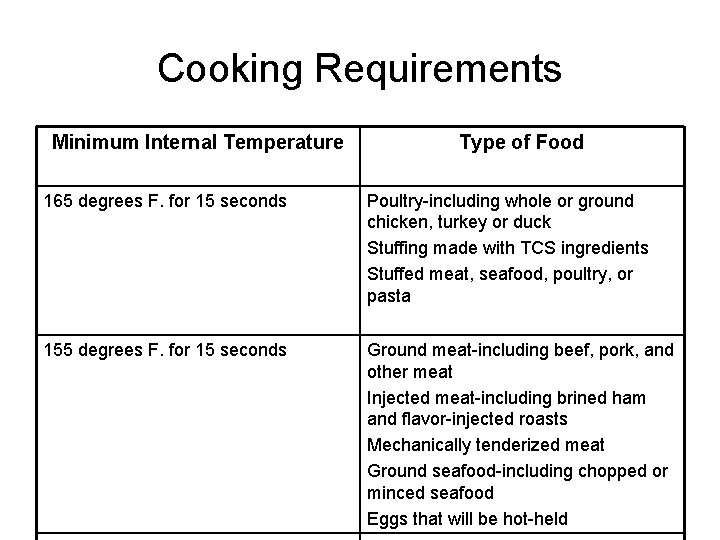 Cooking Requirements Minimum Internal Temperature Type of Food 165 degrees F. for 15 seconds Cooking Requirements Minimum Internal Temperature Type of Food 165 degrees F. for 15 seconds