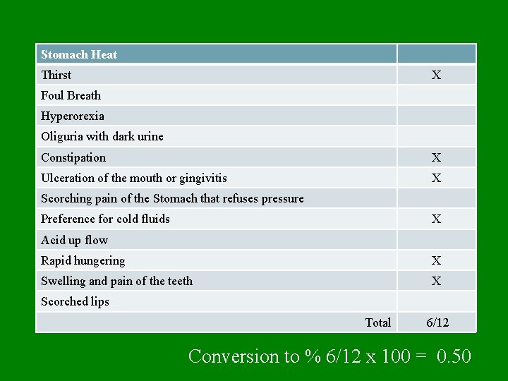 Stomach Heat Thirst X Foul Breath Hyperorexia Oliguria with dark urine Constipation X Ulceration