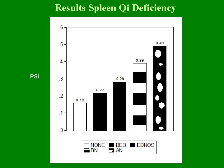 Results Spleen Qi Deficiency PSI 