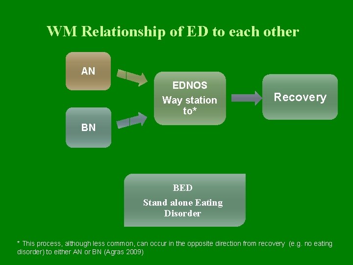 WM Relationship of ED to each other AN EDNOS Way station to* Recovery BN