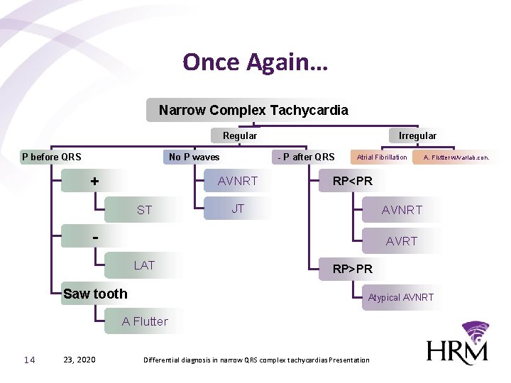 Once Again… Narrow Complex Tachycardia Regular - P after QRS No P waves P