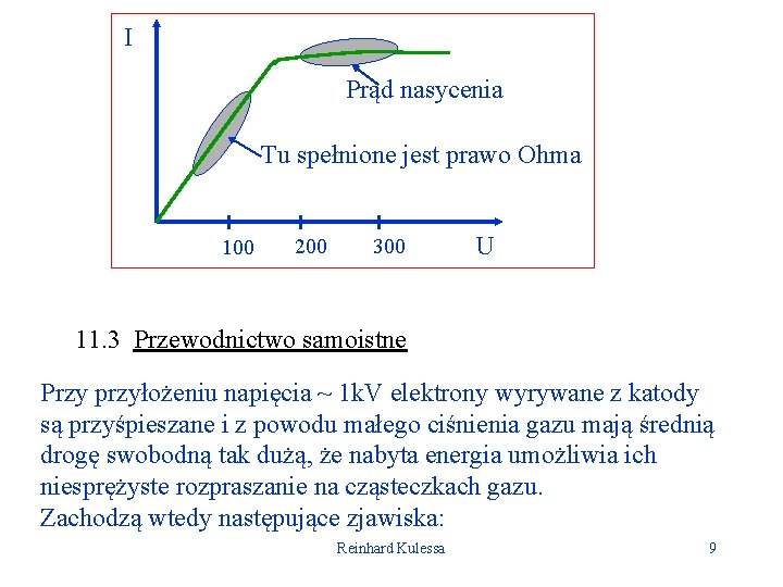 I Prąd nasycenia Tu spełnione jest prawo Ohma 100 200 300 U 11. 3