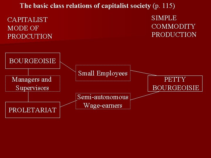 The basic class relations of capitalist society (p. 115) SIMPLE COMMODITY PRODUCTION CAPITALIST MODE