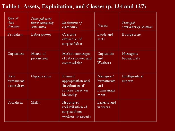 Table 1. Assets, Exploitation, and Classes (p. 124 and 127) Type of class structure