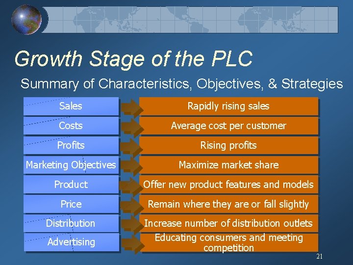 Growth Stage of the PLC Summary of Characteristics, Objectives, & Strategies Sales Rapidly rising