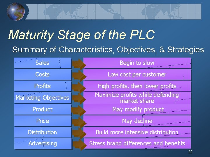 Maturity Stage of the PLC Summary of Characteristics, Objectives, & Strategies Sales Begin to