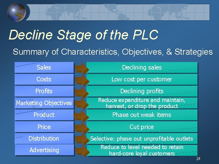 Decline Stage of the PLC Summary of Characteristics, Objectives, & Strategies Sales Declining sales