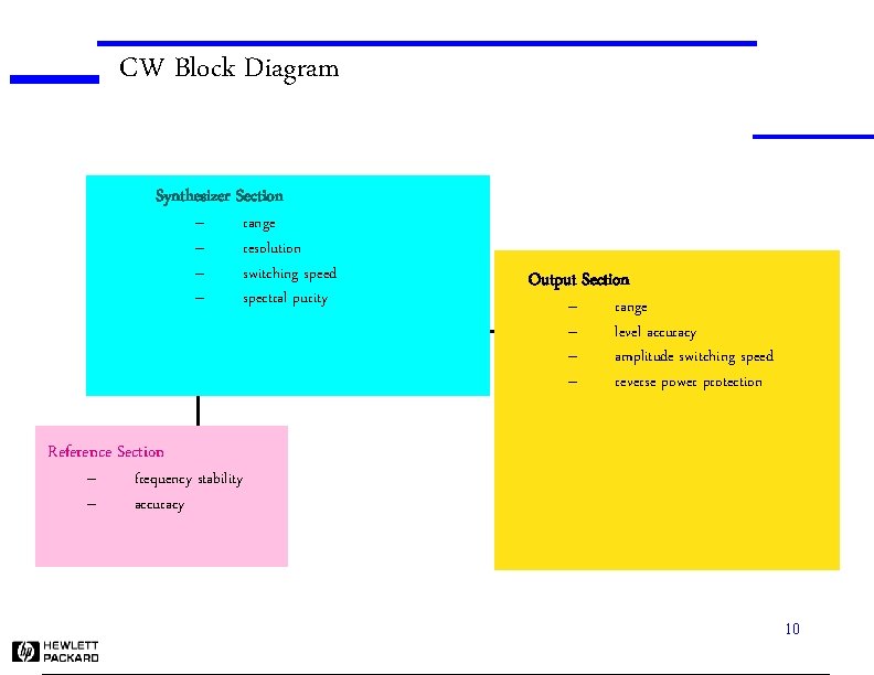 CW Block Diagram Synthesizer Section – – range resolution switching speed spectral purity Output