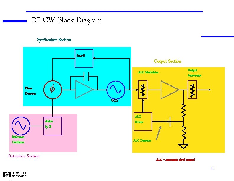 RF CW Block Diagram Synthesizer Section Frac-N Output Section ALC Modulator Phase Detector Output