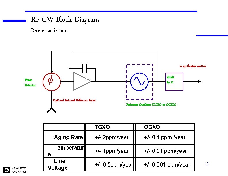 RF CW Block Diagram Reference Section to synthesizer section Phase Detector f divide by