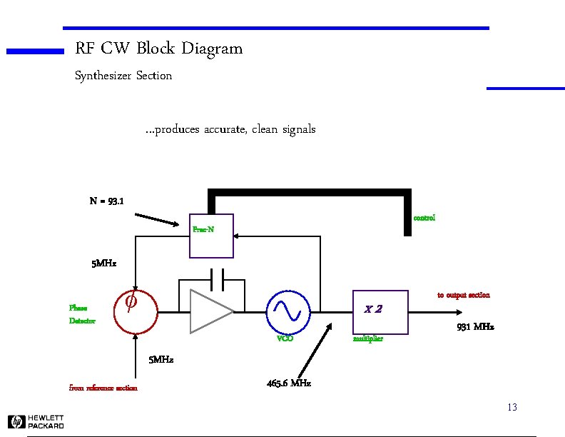 RF CW Block Diagram Synthesizer Section . . . produces accurate, clean signals N