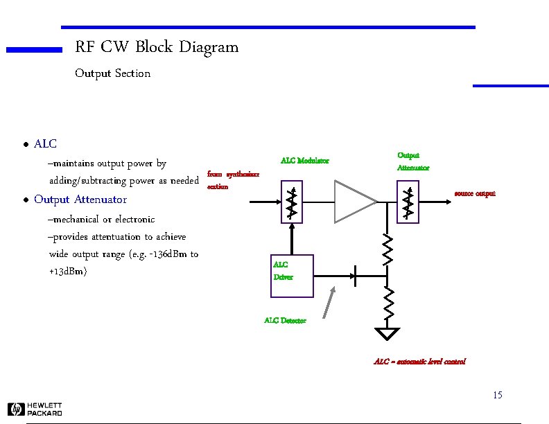RF CW Block Diagram Output Section l ALC –maintains output power by adding/subtracting power