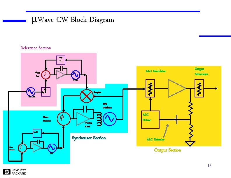 m. Wave CW Block Diagram Reference Section Frac N Phase Det ALC Modulator f