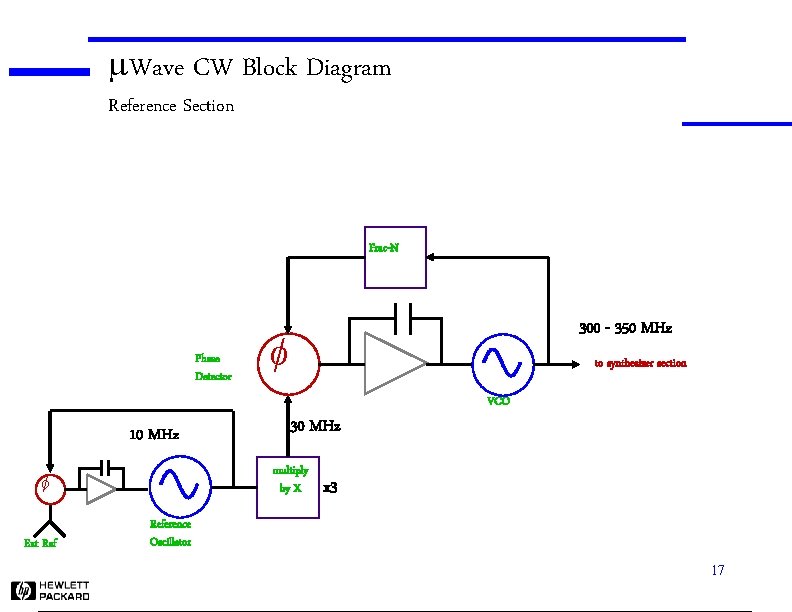 m. Wave CW Block Diagram Reference Section Frac-N Phase Detector 300 - 350 MHz