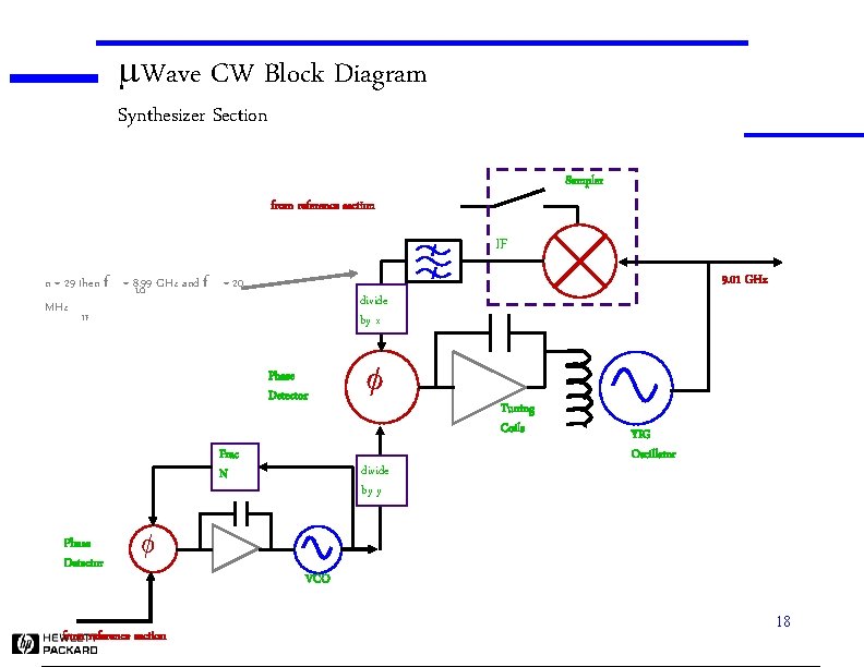 m. Wave CW Block Diagram Synthesizer Section Sampler from reference section IF n =