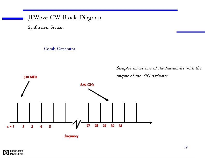 m. Wave CW Block Diagram Synthesizer Section Comb Generator Sampler mixes one of the