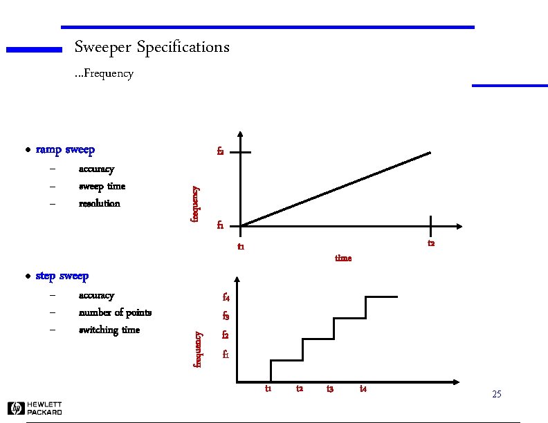 Sweeper Specifications. . . Frequency ramp sweep – – – accuracy sweep time resolution