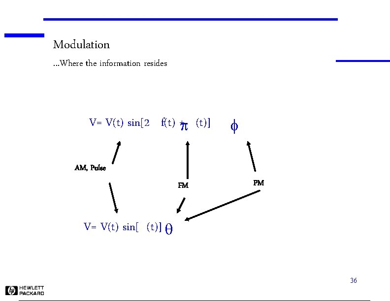 Modulation . . . Where the information resides V= V(t) sin[2 f(t) +p (t)]