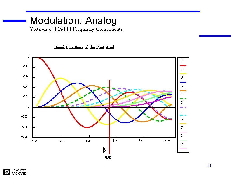 Modulation: Analog Voltages of FM/PM Frequency Components Bessel Functions of the First Kind 1