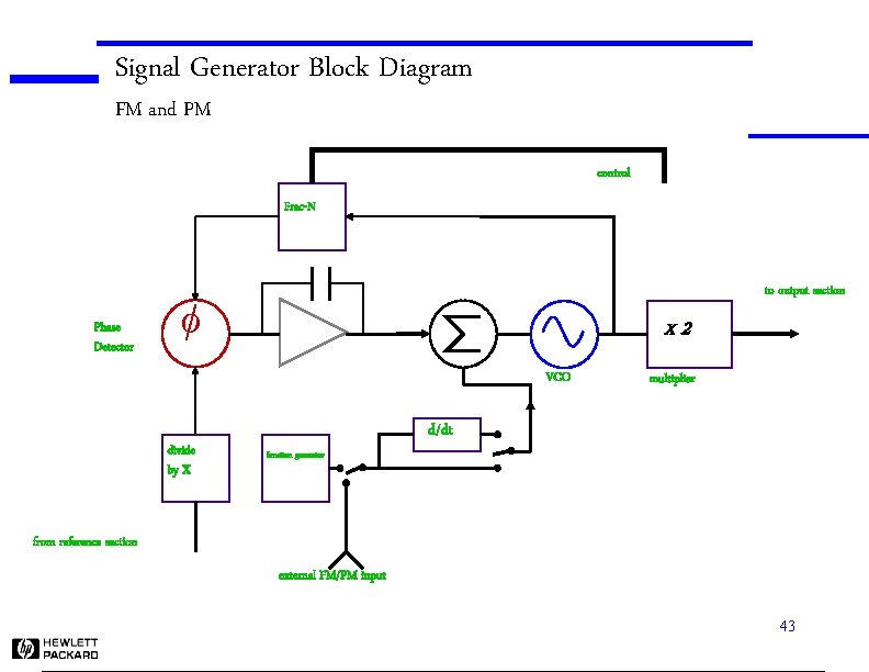 Signal Generator Block Diagram FM and PM control Frac-N Phase Detector to output section