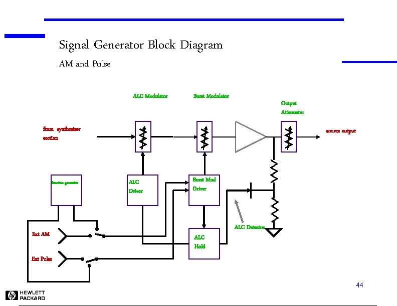 Signal Generator Block Diagram AM and Pulse ALC Modulator Burst Modulator Output Attenuator from