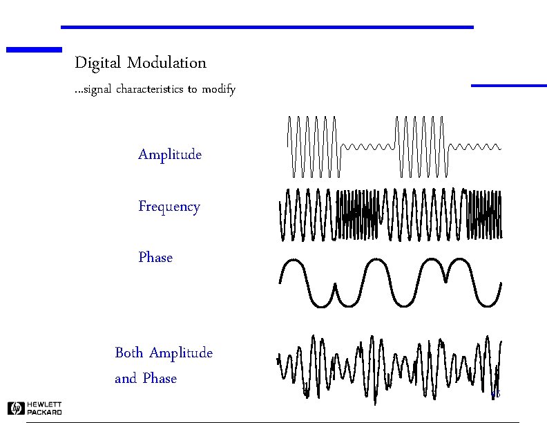 Digital Modulation . . . signal characteristics to modify Amplitude Frequency Phase Both Amplitude